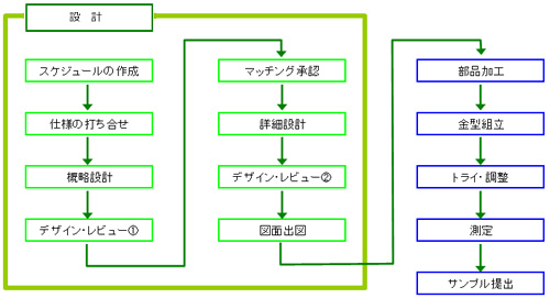 金型設計・生産フロー